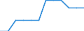 Unit of measure: Kilometre / Transport infrastructure: Total / Geopolitical entity (reporting): Estonia