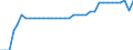 Unit of measure: Kilometre / Transport infrastructure: Navigable rivers and lakes / Geopolitical entity (reporting): Czechia