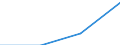 Insgesamt - alle NACE-Wirtschaftszweige / Insgesamt / Insgesamt / Zahl der offenen Stellen / Macroregiunea trei