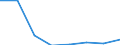Statistische Systematik der Wirtschaftszweige in der Europäischen Gemeinschaft (NACE Rev. 2): Alle NACE-Wirtschaftszweige (ohne Private Haushalte mit Hauspersonal und Aktivitäten Privater Haushalte zur Deckung des Eigenbedarfs, Exterritoriale Organisationen und Körperschaften) / Größenklassen nach Anzahl der Arbeitnehmer: Insgesamt / Internationale Standardklassifikation der Berufe 2008 (ISCO-08): Insgesamt / Beschäftigungsindikator: Offenen Stellen / Geopolitische Meldeeinheit: Sud-Est