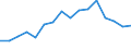 Seasonal adjustment: Unadjusted data (i.e. neither seasonally adjusted nor calendar adjusted data) / Statistical classification of economic activities in the European Community (NACE Rev. 1.1): Total - all NACE activities / Size classes in number of employees: Total / Employment indicator: Job vacancies / Geopolitical entity (reporting): Estonia