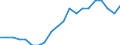 Seasonal adjustment: Unadjusted data (i.e. neither seasonally adjusted nor calendar adjusted data) / Statistical classification of economic activities in the European Community (NACE Rev. 1.1): Total - all NACE activities / Size classes in number of employees: Total / Employment indicator: Job vacancy rate / Geopolitical entity (reporting): Lithuania