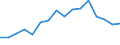 Unadjusted data (i.e. neither seasonally adjusted nor calendar adjusted data) / Total - all NACE activities / Total / Number of job vacancies / Estonia