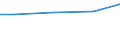 Index, 2009=100 / Slovenia