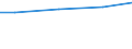 Index, 2009=100 / Slovakia