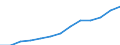 Statistische Systematik der Wirtschaftszweige in der Europäischen Gemeinschaft (NACE Rev. 1.1): Industrie und Dienstleistungen (ohne Öffentliche Verwaltung und Dienstleistungen; Private Haushalte und exterritoriale Organisationen) / Währung: Euro / Geopolitische Meldeeinheit: Tschechien
