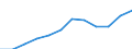 Statistische Systematik der Wirtschaftszweige in der Europäischen Gemeinschaft (NACE Rev. 1.1): Industrie und Dienstleistungen (ohne Öffentliche Verwaltung und Dienstleistungen; Private Haushalte und exterritoriale Organisationen) / Währung: Euro / Geopolitische Meldeeinheit: Polen
