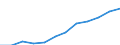 Industry and services (except public administration and community services; activities of households and extra-territorial organizations) / Euro / Hungary