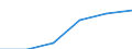 Industry and services (except public administration and community services; activities of households and extra-territorial organizations) / Euro / Malta