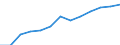 Industry and services (except public administration and community services; activities of households and extra-territorial organizations) / Euro / Sweden