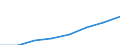 Industry and services (except public administration and community services; activities of households and extra-territorial organizations) / Euro / Bulgaria