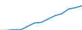 Industry and services (except public administration and community services; activities of households and extra-territorial organizations) / Euro / Finland