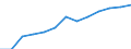 Industry and services (except public administration and community services; activities of households and extra-territorial organizations) / Euro / Sweden