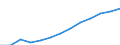 Maßeinheit: Index, 2000=100 / Statistische Systematik der Wirtschaftszweige in der Europäischen Gemeinschaft (NACE Rev. 1.1): Industrie und Dienstleistungen (ohne Öffentliche Verwaltung und Dienstleistungen; Private Haushalte und exterritoriale Organisationen) / Struktur der Arbeitskosten: Arbeitskosten für LCI (Arbeitnehmerentgelt plus Steuern minus Zuschüsse) / Geopolitische Meldeeinheit: Italien