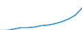 Index, 2000=100 / Industry and services (except public administration and community services; activities of households and extra-territorial organizations) / Wages and salaries (total) / Latvia