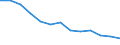 Struktur der Arbeitskosten: Arbeitskosten für LCI (Arbeitnehmerentgelt plus Steuern minus Zuschüsse) / Statistische Systematik der Wirtschaftszweige in der Europäischen Gemeinschaft (NACE Rev. 1.1): Industrie / Geopolitische Meldeeinheit: Litauen