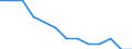 Struktur der Arbeitskosten: Arbeitskosten für LCI (Arbeitnehmerentgelt plus Steuern minus Zuschüsse) / Statistische Systematik der Wirtschaftszweige in der Europäischen Gemeinschaft (NACE Rev. 1.1): Bergbau und Gewinnung von Steinen und Erden / Geopolitische Meldeeinheit: Italien