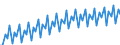 Saisonbereinigung: Kalenderbereinigte Daten, nicht saisonbereinigte Daten / Maßeinheit: Index, 2000=100 / Statistische Systematik der Wirtschaftszweige in der Europäischen Gemeinschaft (NACE Rev. 1.1): Alle NACE-Wirtschaftszweige (ohne Landwirtschaft; Fischerei; Private Haushalte und exterritoriale Organisationen) / Struktur der Arbeitskosten: Arbeitskosten für LCI (Arbeitnehmerentgelt plus Steuern minus Zuschüsse) / Geopolitische Meldeeinheit: Deutschland