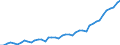 Saisonbereinigung: Kalenderbereinigte Daten, nicht saisonbereinigte Daten / Maßeinheit: Index, 2000=100 / Statistische Systematik der Wirtschaftszweige in der Europäischen Gemeinschaft (NACE Rev. 1.1): Alle NACE-Wirtschaftszweige (ohne Landwirtschaft; Fischerei; Private Haushalte und exterritoriale Organisationen) / Struktur der Arbeitskosten: Arbeitskosten für LCI (Arbeitnehmerentgelt plus Steuern minus Zuschüsse) / Geopolitische Meldeeinheit: Lettland