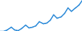 Saisonbereinigung: Kalenderbereinigte Daten, nicht saisonbereinigte Daten / Maßeinheit: Index, 2000=100 / Statistische Systematik der Wirtschaftszweige in der Europäischen Gemeinschaft (NACE Rev. 1.1): Alle NACE-Wirtschaftszweige (ohne Landwirtschaft; Fischerei; Private Haushalte und exterritoriale Organisationen) / Struktur der Arbeitskosten: Arbeitskosten für LCI (Arbeitnehmerentgelt plus Steuern minus Zuschüsse) / Geopolitische Meldeeinheit: Litauen