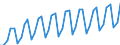Saisonbereinigung: Kalenderbereinigte Daten, nicht saisonbereinigte Daten / Maßeinheit: Index, 2000=100 / Statistische Systematik der Wirtschaftszweige in der Europäischen Gemeinschaft (NACE Rev. 1.1): Alle NACE-Wirtschaftszweige (ohne Landwirtschaft; Fischerei; Private Haushalte und exterritoriale Organisationen) / Struktur der Arbeitskosten: Arbeitskosten für LCI (Arbeitnehmerentgelt plus Steuern minus Zuschüsse) / Geopolitische Meldeeinheit: Portugal