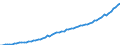 Saisonbereinigung: Kalenderbereinigte Daten, nicht saisonbereinigte Daten / Maßeinheit: Index, 2000=100 / Statistische Systematik der Wirtschaftszweige in der Europäischen Gemeinschaft (NACE Rev. 1.1): Alle NACE-Wirtschaftszweige (ohne Landwirtschaft; Fischerei; Private Haushalte und exterritoriale Organisationen) / Struktur der Arbeitskosten: Arbeitskosten für LCI (Arbeitnehmerentgelt plus Steuern minus Zuschüsse) / Geopolitische Meldeeinheit: Rumänien