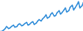 Saisonbereinigung: Kalenderbereinigte Daten, nicht saisonbereinigte Daten / Maßeinheit: Index, 2000=100 / Statistische Systematik der Wirtschaftszweige in der Europäischen Gemeinschaft (NACE Rev. 1.1): Alle NACE-Wirtschaftszweige (ohne Landwirtschaft; Fischerei; Private Haushalte und exterritoriale Organisationen) / Struktur der Arbeitskosten: Arbeitskosten für LCI (Arbeitnehmerentgelt plus Steuern minus Zuschüsse) / Geopolitische Meldeeinheit: Slowakei