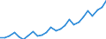 Saisonbereinigung: Kalenderbereinigte Daten, nicht saisonbereinigte Daten / Maßeinheit: Index, 2000=100 / Statistische Systematik der Wirtschaftszweige in der Europäischen Gemeinschaft (NACE Rev. 1.1): Alle NACE-Wirtschaftszweige (ohne Landwirtschaft; Fischerei; Private Haushalte und exterritoriale Organisationen) / Struktur der Arbeitskosten: Arbeitskosten für LCI, ohne Prämien / Geopolitische Meldeeinheit: Litauen