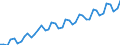 Saisonbereinigung: Kalenderbereinigte Daten, nicht saisonbereinigte Daten / Maßeinheit: Index, 2000=100 / Statistische Systematik der Wirtschaftszweige in der Europäischen Gemeinschaft (NACE Rev. 1.1): Alle NACE-Wirtschaftszweige (ohne Landwirtschaft; Fischerei; Private Haushalte und exterritoriale Organisationen) / Struktur der Arbeitskosten: Arbeitskosten für LCI, ohne Prämien / Geopolitische Meldeeinheit: Slowakei