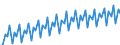 Saisonbereinigung: Kalenderbereinigte Daten, nicht saisonbereinigte Daten / Maßeinheit: Index, 2000=100 / Statistische Systematik der Wirtschaftszweige in der Europäischen Gemeinschaft (NACE Rev. 1.1): Alle NACE-Wirtschaftszweige (ohne Landwirtschaft; Fischerei; Private Haushalte und exterritoriale Organisationen) / Struktur der Arbeitskosten: Löhne und Gehälter (insgesamt) / Geopolitische Meldeeinheit: Deutschland