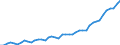 Saisonbereinigung: Kalenderbereinigte Daten, nicht saisonbereinigte Daten / Maßeinheit: Index, 2000=100 / Statistische Systematik der Wirtschaftszweige in der Europäischen Gemeinschaft (NACE Rev. 1.1): Alle NACE-Wirtschaftszweige (ohne Landwirtschaft; Fischerei; Private Haushalte und exterritoriale Organisationen) / Struktur der Arbeitskosten: Löhne und Gehälter (insgesamt) / Geopolitische Meldeeinheit: Lettland