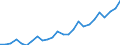 Saisonbereinigung: Kalenderbereinigte Daten, nicht saisonbereinigte Daten / Maßeinheit: Index, 2000=100 / Statistische Systematik der Wirtschaftszweige in der Europäischen Gemeinschaft (NACE Rev. 1.1): Alle NACE-Wirtschaftszweige (ohne Landwirtschaft; Fischerei; Private Haushalte und exterritoriale Organisationen) / Struktur der Arbeitskosten: Löhne und Gehälter (insgesamt) / Geopolitische Meldeeinheit: Litauen