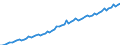 Saisonbereinigung: Kalenderbereinigte Daten, nicht saisonbereinigte Daten / Maßeinheit: Index, 2000=100 / Statistische Systematik der Wirtschaftszweige in der Europäischen Gemeinschaft (NACE Rev. 1.1): Alle NACE-Wirtschaftszweige (ohne Landwirtschaft; Fischerei; Private Haushalte und exterritoriale Organisationen) / Struktur der Arbeitskosten: Löhne und Gehälter (insgesamt) / Geopolitische Meldeeinheit: Ungarn