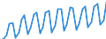 Saisonbereinigung: Kalenderbereinigte Daten, nicht saisonbereinigte Daten / Maßeinheit: Index, 2000=100 / Statistische Systematik der Wirtschaftszweige in der Europäischen Gemeinschaft (NACE Rev. 1.1): Alle NACE-Wirtschaftszweige (ohne Landwirtschaft; Fischerei; Private Haushalte und exterritoriale Organisationen) / Struktur der Arbeitskosten: Löhne und Gehälter (insgesamt) / Geopolitische Meldeeinheit: Portugal