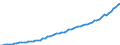 Saisonbereinigung: Kalenderbereinigte Daten, nicht saisonbereinigte Daten / Maßeinheit: Index, 2000=100 / Statistische Systematik der Wirtschaftszweige in der Europäischen Gemeinschaft (NACE Rev. 1.1): Alle NACE-Wirtschaftszweige (ohne Landwirtschaft; Fischerei; Private Haushalte und exterritoriale Organisationen) / Struktur der Arbeitskosten: Löhne und Gehälter (insgesamt) / Geopolitische Meldeeinheit: Rumänien