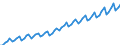 Saisonbereinigung: Kalenderbereinigte Daten, nicht saisonbereinigte Daten / Maßeinheit: Index, 2000=100 / Statistische Systematik der Wirtschaftszweige in der Europäischen Gemeinschaft (NACE Rev. 1.1): Alle NACE-Wirtschaftszweige (ohne Landwirtschaft; Fischerei; Private Haushalte und exterritoriale Organisationen) / Struktur der Arbeitskosten: Löhne und Gehälter (insgesamt) / Geopolitische Meldeeinheit: Slowakei