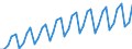 Saisonbereinigung: Kalenderbereinigte Daten, nicht saisonbereinigte Daten / Maßeinheit: Index, 2000=100 / Statistische Systematik der Wirtschaftszweige in der Europäischen Gemeinschaft (NACE Rev. 1.1): Alle NACE-Wirtschaftszweige (ohne Landwirtschaft; Fischerei; Private Haushalte und exterritoriale Organisationen) / Struktur der Arbeitskosten: Arbeitskosten ohne Löhne und Gehälter / Geopolitische Meldeeinheit: Portugal