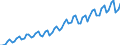 Saisonbereinigung: Kalenderbereinigte Daten, nicht saisonbereinigte Daten / Maßeinheit: Index, 2000=100 / Statistische Systematik der Wirtschaftszweige in der Europäischen Gemeinschaft (NACE Rev. 1.1): Alle NACE-Wirtschaftszweige (ohne Landwirtschaft; Fischerei; Private Haushalte und exterritoriale Organisationen) / Struktur der Arbeitskosten: Arbeitskosten ohne Löhne und Gehälter / Geopolitische Meldeeinheit: Slowakei