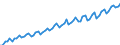 Saisonbereinigung: Kalenderbereinigte Daten, nicht saisonbereinigte Daten / Maßeinheit: Index, 2000=100 / Statistische Systematik der Wirtschaftszweige in der Europäischen Gemeinschaft (NACE Rev. 1.1): Industrie und Dienstleistungen (ohne Öffentliche Verwaltung und Dienstleistungen; Private Haushalte und exterritoriale Organisationen) / Struktur der Arbeitskosten: Arbeitskosten für LCI (Arbeitnehmerentgelt plus Steuern minus Zuschüsse) / Geopolitische Meldeeinheit: Tschechien