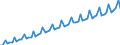 Saisonbereinigung: Kalenderbereinigte Daten, nicht saisonbereinigte Daten / Maßeinheit: Index, 2000=100 / Statistische Systematik der Wirtschaftszweige in der Europäischen Gemeinschaft (NACE Rev. 1.1): Industrie und Dienstleistungen (ohne Öffentliche Verwaltung und Dienstleistungen; Private Haushalte und exterritoriale Organisationen) / Struktur der Arbeitskosten: Arbeitskosten für LCI (Arbeitnehmerentgelt plus Steuern minus Zuschüsse) / Geopolitische Meldeeinheit: Dänemark