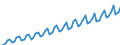 Saisonbereinigung: Kalenderbereinigte Daten, nicht saisonbereinigte Daten / Maßeinheit: Index, 2000=100 / Statistische Systematik der Wirtschaftszweige in der Europäischen Gemeinschaft (NACE Rev. 1.1): Industrie und Dienstleistungen (ohne Öffentliche Verwaltung und Dienstleistungen; Private Haushalte und exterritoriale Organisationen) / Struktur der Arbeitskosten: Arbeitskosten für LCI (Arbeitnehmerentgelt plus Steuern minus Zuschüsse) / Geopolitische Meldeeinheit: Zypern