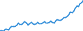 Saisonbereinigung: Kalenderbereinigte Daten, nicht saisonbereinigte Daten / Maßeinheit: Index, 2000=100 / Statistische Systematik der Wirtschaftszweige in der Europäischen Gemeinschaft (NACE Rev. 1.1): Industrie und Dienstleistungen (ohne Öffentliche Verwaltung und Dienstleistungen; Private Haushalte und exterritoriale Organisationen) / Struktur der Arbeitskosten: Arbeitskosten für LCI (Arbeitnehmerentgelt plus Steuern minus Zuschüsse) / Geopolitische Meldeeinheit: Litauen
