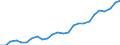 Saisonbereinigung: Kalenderbereinigte Daten, nicht saisonbereinigte Daten / Maßeinheit: Index, 2000=100 / Statistische Systematik der Wirtschaftszweige in der Europäischen Gemeinschaft (NACE Rev. 1.1): Industrie und Dienstleistungen (ohne Öffentliche Verwaltung und Dienstleistungen; Private Haushalte und exterritoriale Organisationen) / Struktur der Arbeitskosten: Arbeitskosten für LCI, ohne Prämien / Geopolitische Meldeeinheit: Estland