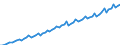 Calendar adjusted data, not seasonally adjusted data / Index, 2000=100 / Industry and services (except public administration and community services; activities of households and extra-territorial organizations) / Wages and salaries (total) / Hungary