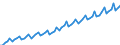 Calendar adjusted data, not seasonally adjusted data / Index, 2000=100 / Industry and services (except public administration and community services; activities of households and extra-territorial organizations) / Wages and salaries (total) / Slovakia