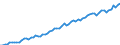 Calendar adjusted data, not seasonally adjusted data / Index, 2000=100 / Industry and services (except public administration and community services; activities of households and extra-territorial organizations) / Wages and salaries (total) / Finland