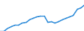 Maßeinheit: Index, 2020=100 / Statistische Systematik der Wirtschaftszweige in der Europäischen Gemeinschaft (NACE Rev. 2): Industrie, Baugewerbe und Dienstleistungen (ohne private Haushalte mit Hauspersonal und extra-territoriale Organisationen und Körperschaften) / Struktur der Arbeitskosten: Löhne und Gehälter (insgesamt) / Geopolitische Meldeeinheit: Portugal