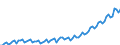 Seasonal adjustment: Unadjusted data (i.e. neither seasonally adjusted nor calendar adjusted data) / Unit of measure: Index, 2020=100 / Statistical classification of economic activities in the European Community (NACE Rev. 2): Industry, construction and services (except activities of households as employers and extra-territorial organisations and bodies) / Labour costs structure: Labour cost for LCI excluding bonuses / Geopolitical entity (reporting): Serbia