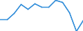 International Standard Classification of Occupations 2008 (ISCO-08): Total / Age class: From 15 to 64 years / Sex: Total / Unit of measure: Thousand persons / Geopolitical entity (reporting): Latvia