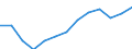 International Standard Classification of Occupations 2008 (ISCO-08): Total / Age class: From 15 to 64 years / Sex: Total / Unit of measure: Thousand persons / Geopolitical entity (reporting): Portugal